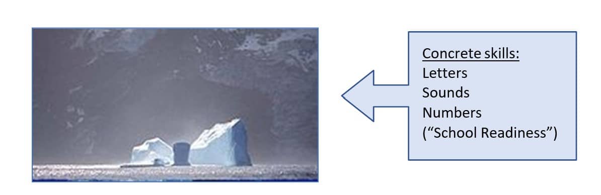 tip of iceberg illustrating children's school readiness skills